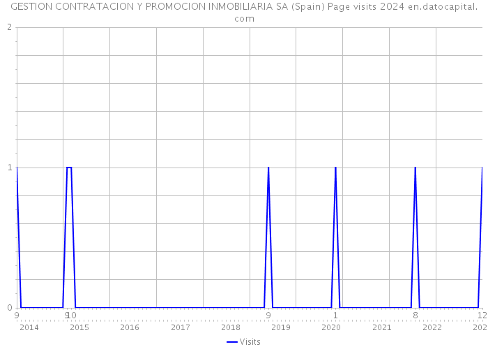 GESTION CONTRATACION Y PROMOCION INMOBILIARIA SA (Spain) Page visits 2024 