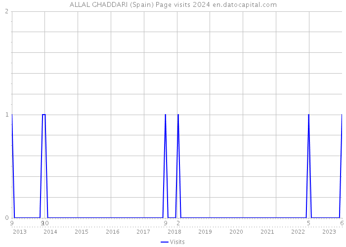 ALLAL GHADDARI (Spain) Page visits 2024 