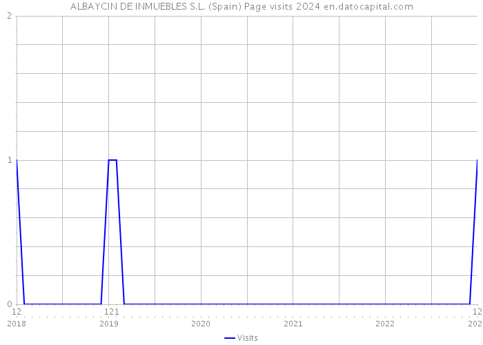 ALBAYCIN DE INMUEBLES S.L. (Spain) Page visits 2024 