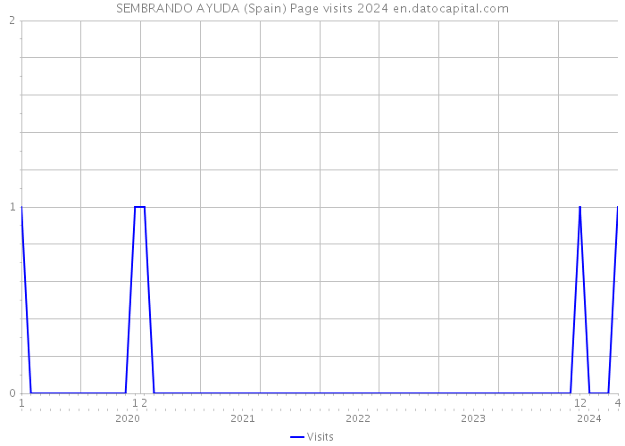 SEMBRANDO AYUDA (Spain) Page visits 2024 