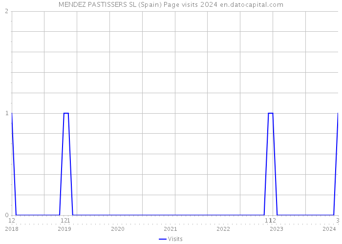 MENDEZ PASTISSERS SL (Spain) Page visits 2024 