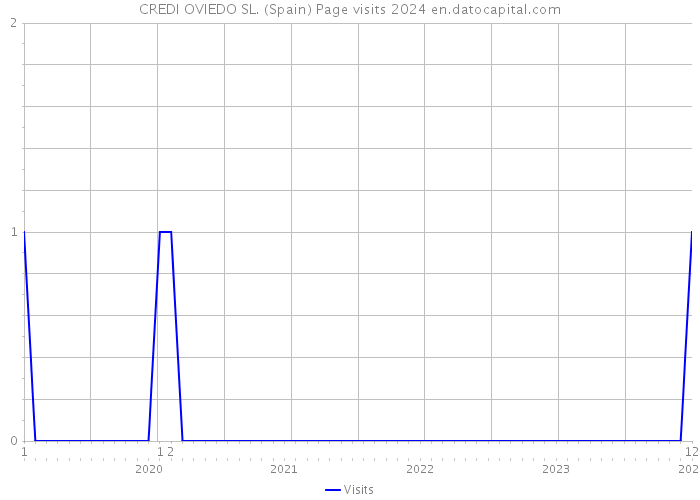 CREDI OVIEDO SL. (Spain) Page visits 2024 