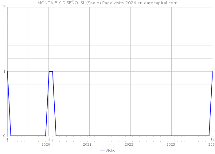 MONTAJE Y DISEÑO SL (Spain) Page visits 2024 