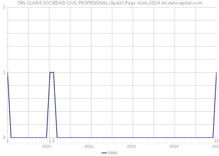 ORL CLARIS SOCIEDAD CIVIL PROFESIONAL (Spain) Page visits 2024 