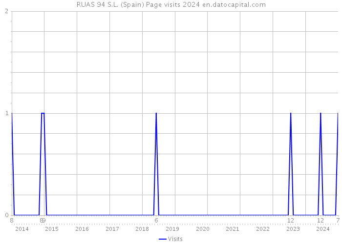 RUAS 94 S.L. (Spain) Page visits 2024 