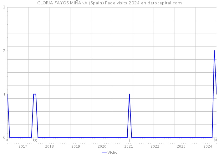 GLORIA FAYOS MIÑANA (Spain) Page visits 2024 