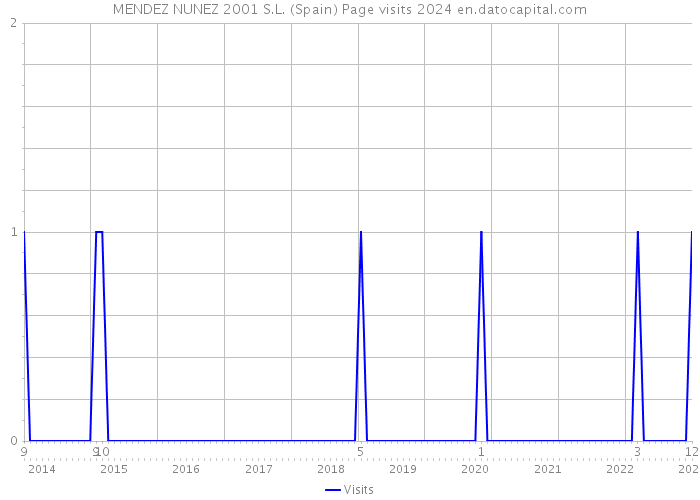 MENDEZ NUNEZ 2001 S.L. (Spain) Page visits 2024 