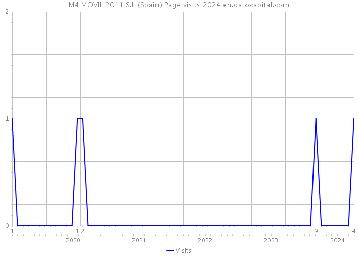 M4 MOVIL 2011 S.L (Spain) Page visits 2024 