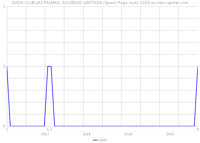 DADA CLUB LAS PALMAS, SOCIEDAD LIMITADA (Spain) Page visits 2024 