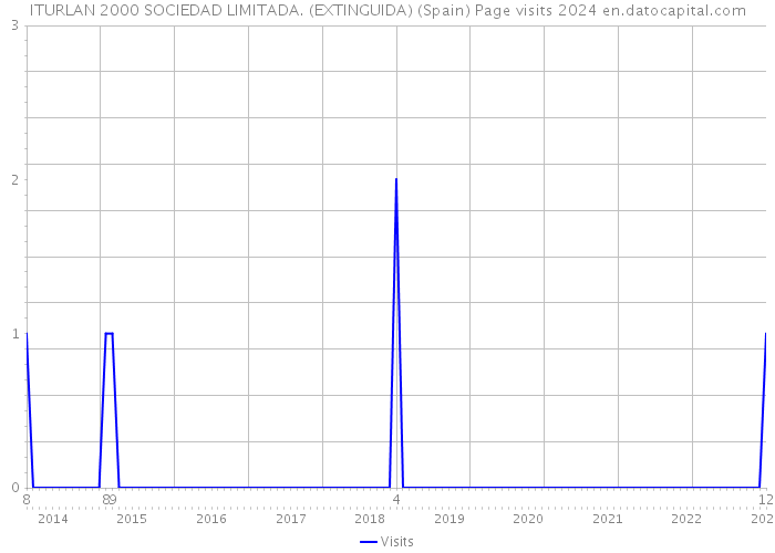 ITURLAN 2000 SOCIEDAD LIMITADA. (EXTINGUIDA) (Spain) Page visits 2024 