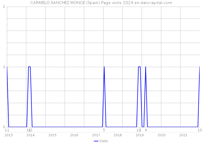 CARMELO SANCHEZ MONGE (Spain) Page visits 2024 