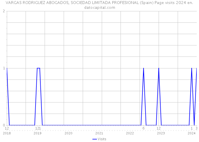 VARGAS RODRIGUEZ ABOGADOS, SOCIEDAD LIMITADA PROFESIONAL (Spain) Page visits 2024 