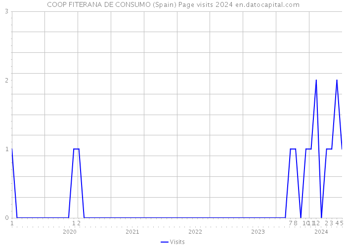 COOP FITERANA DE CONSUMO (Spain) Page visits 2024 