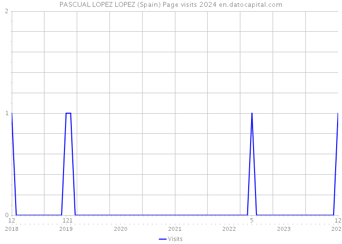 PASCUAL LOPEZ LOPEZ (Spain) Page visits 2024 