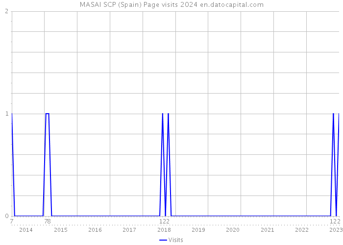 MASAI SCP (Spain) Page visits 2024 