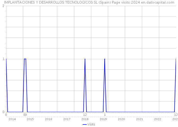 IMPLANTACIONES Y DESARROLLOS TECNOLOGICOS SL (Spain) Page visits 2024 