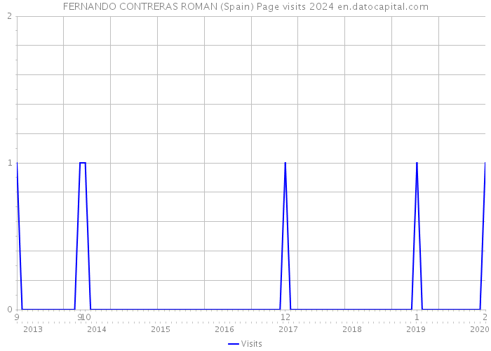 FERNANDO CONTRERAS ROMAN (Spain) Page visits 2024 