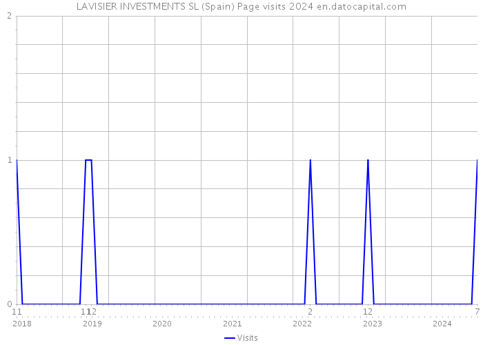 LAVISIER INVESTMENTS SL (Spain) Page visits 2024 