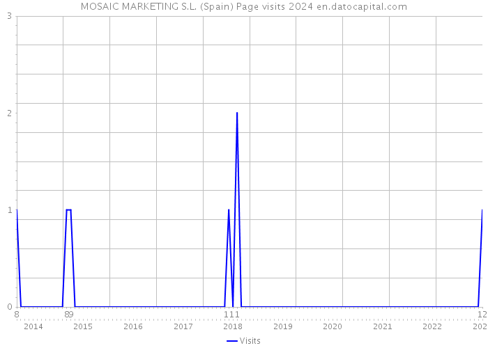 MOSAIC MARKETING S.L. (Spain) Page visits 2024 