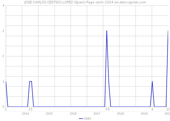 JOSE CARLOS GESTIDO LOPEZ (Spain) Page visits 2024 