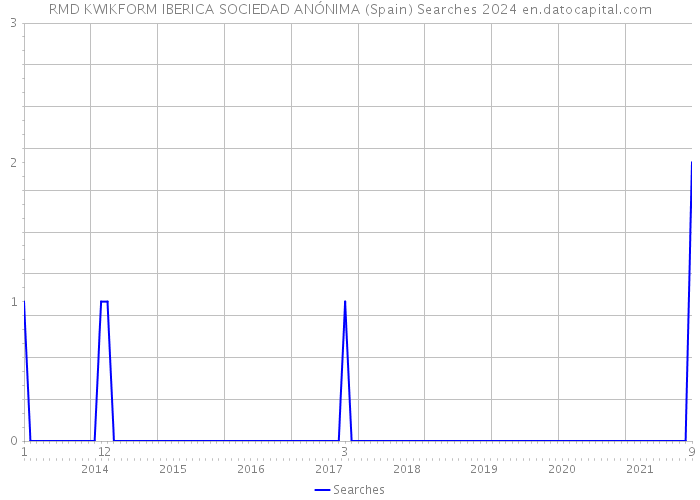 RMD KWIKFORM IBERICA SOCIEDAD ANÓNIMA (Spain) Searches 2024 