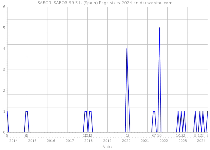 SABOR-SABOR 99 S.L. (Spain) Page visits 2024 