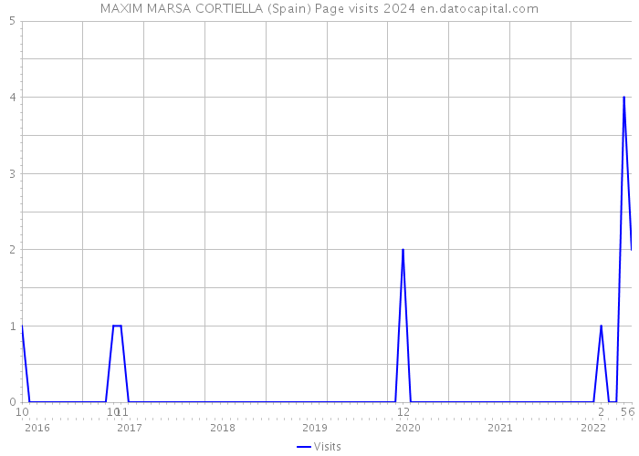 MAXIM MARSA CORTIELLA (Spain) Page visits 2024 