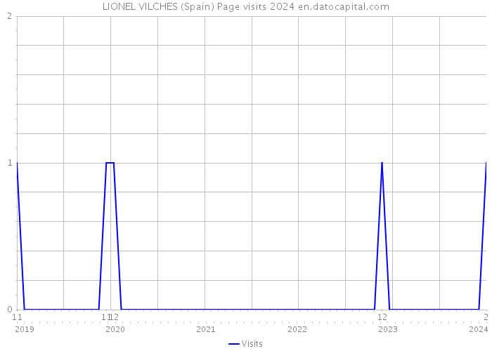 LIONEL VILCHES (Spain) Page visits 2024 