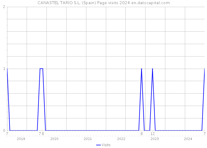 CANASTEL TARIO S.L. (Spain) Page visits 2024 