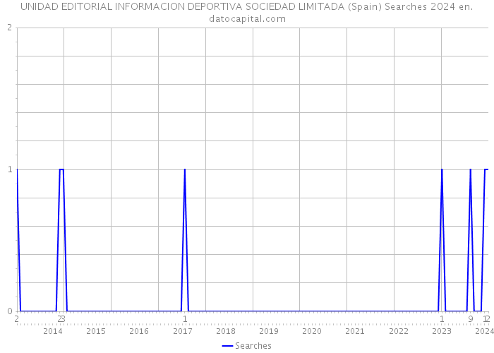 UNIDAD EDITORIAL INFORMACION DEPORTIVA SOCIEDAD LIMITADA (Spain) Searches 2024 