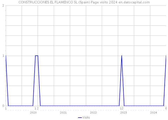 CONSTRUCCIONES EL FLAMENCO SL (Spain) Page visits 2024 