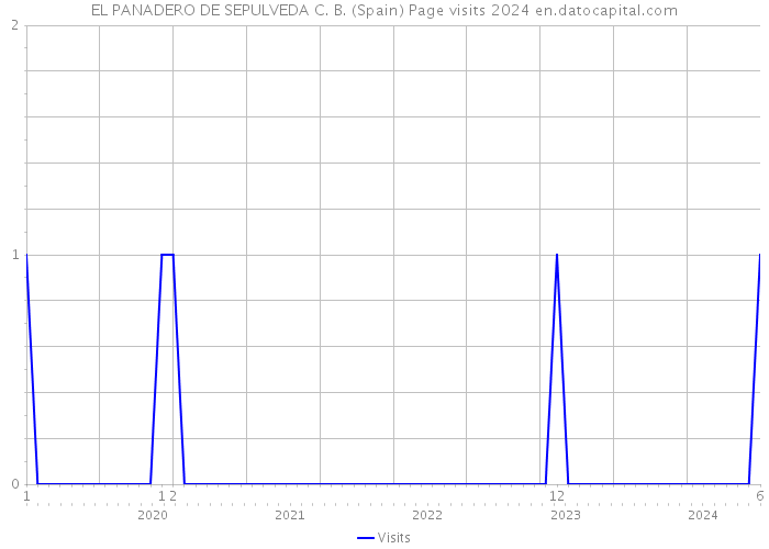 EL PANADERO DE SEPULVEDA C. B. (Spain) Page visits 2024 