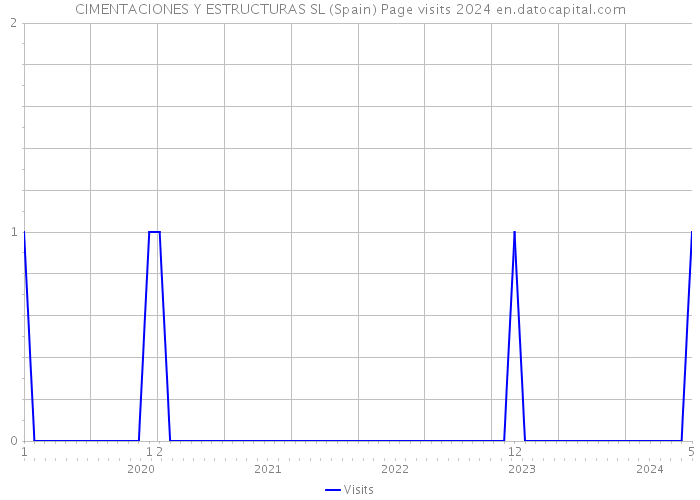 CIMENTACIONES Y ESTRUCTURAS SL (Spain) Page visits 2024 