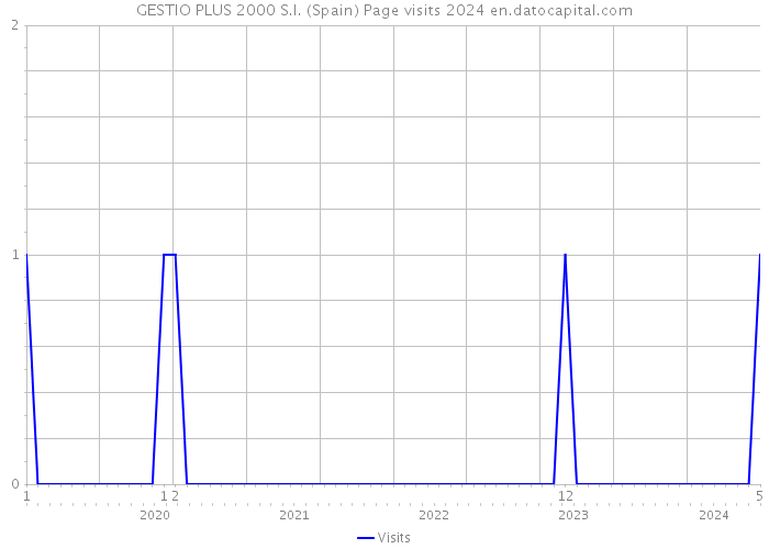 GESTIO PLUS 2000 S.I. (Spain) Page visits 2024 