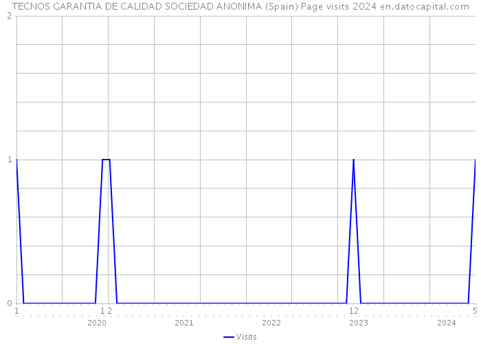 TECNOS GARANTIA DE CALIDAD SOCIEDAD ANONIMA (Spain) Page visits 2024 