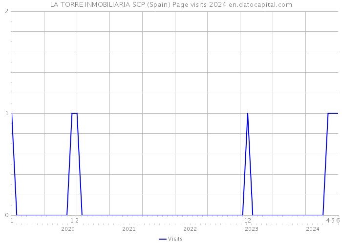 LA TORRE INMOBILIARIA SCP (Spain) Page visits 2024 
