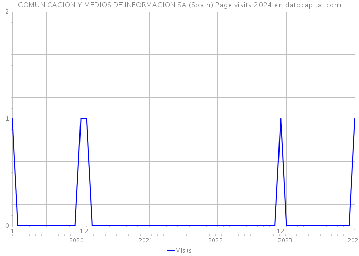 COMUNICACION Y MEDIOS DE INFORMACION SA (Spain) Page visits 2024 