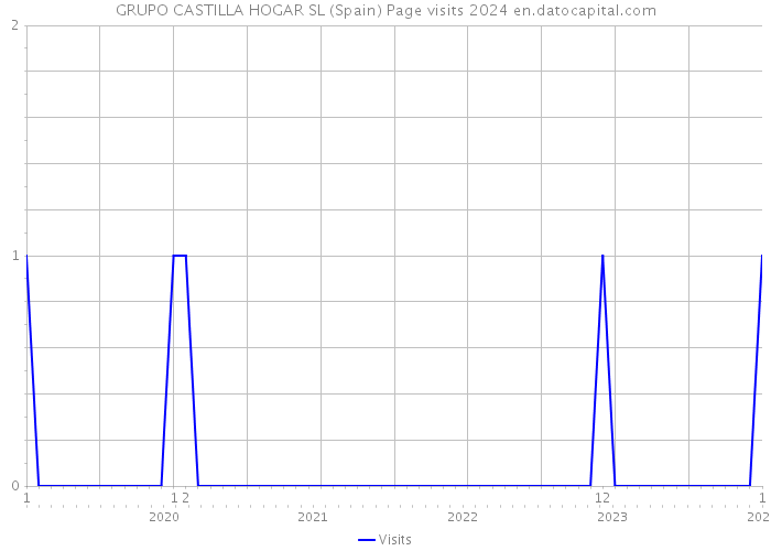 GRUPO CASTILLA HOGAR SL (Spain) Page visits 2024 