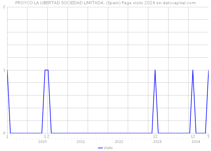 PROYCO LA LIBERTAD SOCIEDAD LIMITADA. (Spain) Page visits 2024 