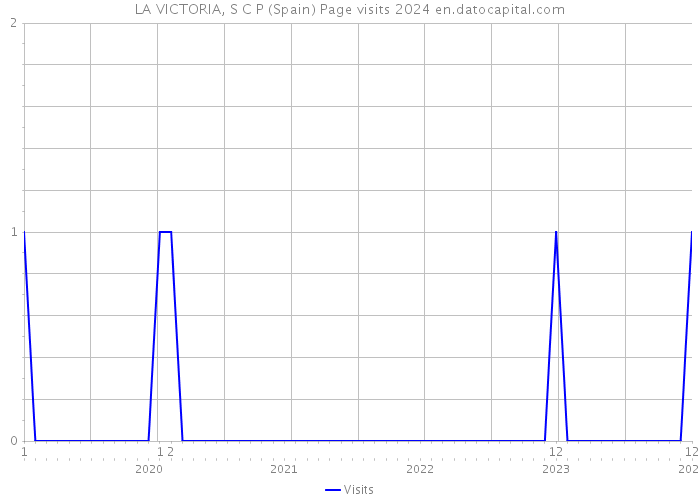 LA VICTORIA, S C P (Spain) Page visits 2024 