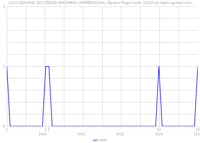 LICO LEASING SOCIEDAD ANÓNIMA UNIPERSONAL (Spain) Page visits 2024 
