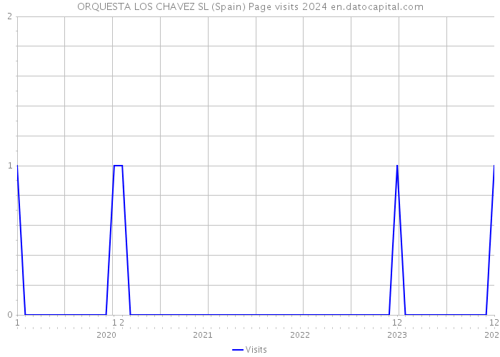 ORQUESTA LOS CHAVEZ SL (Spain) Page visits 2024 