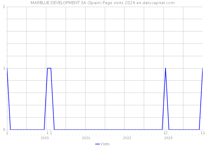 MARBLUE DEVELOPMENT SA (Spain) Page visits 2024 