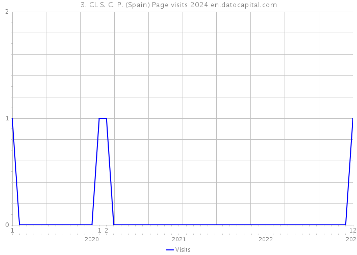 3. CL S. C. P. (Spain) Page visits 2024 