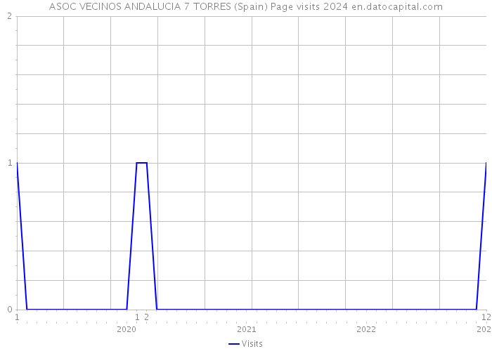 ASOC VECINOS ANDALUCIA 7 TORRES (Spain) Page visits 2024 