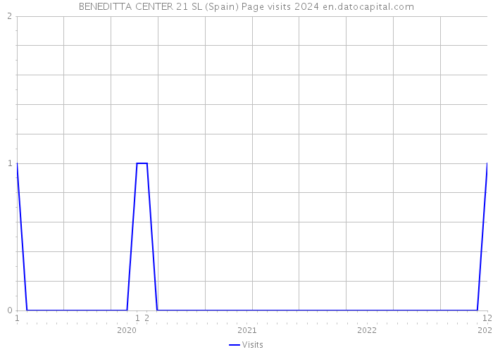 BENEDITTA CENTER 21 SL (Spain) Page visits 2024 