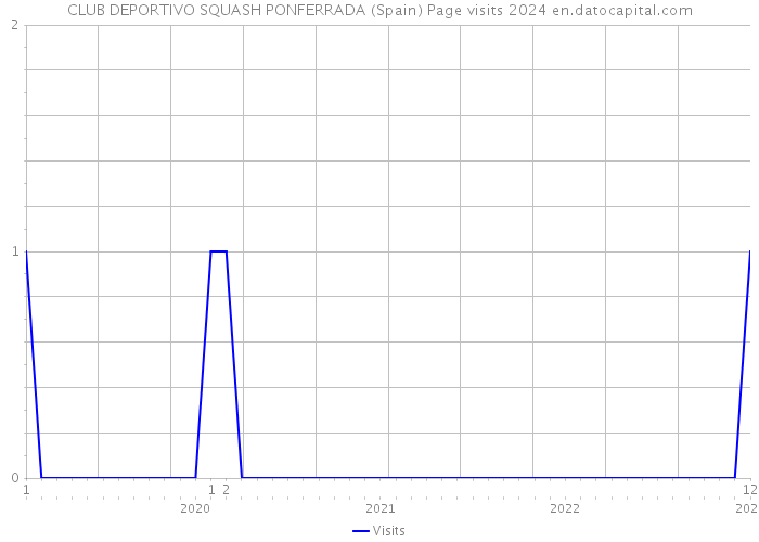CLUB DEPORTIVO SQUASH PONFERRADA (Spain) Page visits 2024 
