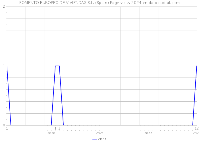 FOMENTO EUROPEO DE VIVIENDAS S.L. (Spain) Page visits 2024 