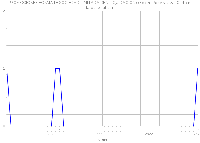 PROMOCIONES FORMATE SOCIEDAD LIMITADA. (EN LIQUIDACION) (Spain) Page visits 2024 