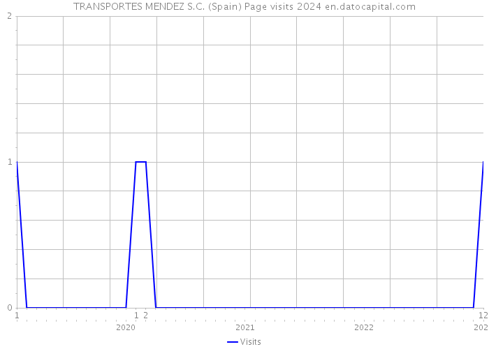 TRANSPORTES MENDEZ S.C. (Spain) Page visits 2024 